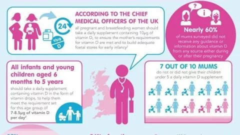 Did you take Vitamin D supplements in pregnancy - do you know the facts? This is a really helpful inforgraphic for Vitamin D deficiency,