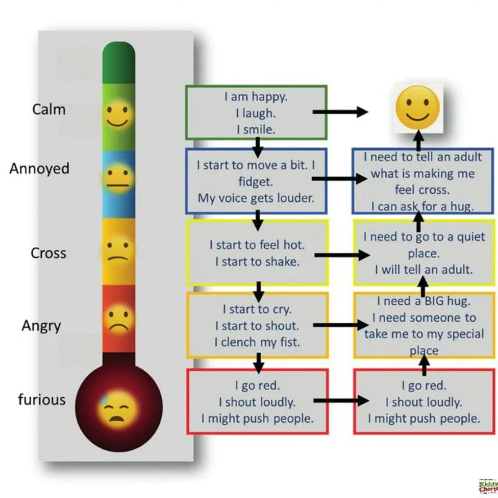 It is hard to talk about anxiety in kids - so a mood scale they can relate to can massively help - take a look at this, and our article on how to use it too! #anxiety #kids #prinables