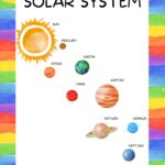 This image is a chart showing the planets in our Solar System, with the Sun at the center.