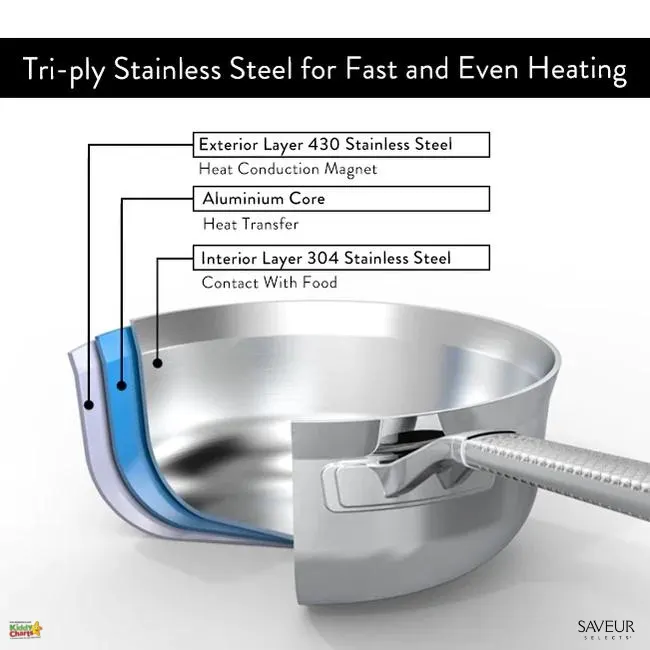 The image illustrates the cross-section of a tri-ply stainless steel pan, highlighting the layered structure for even and fast heating with annotations.