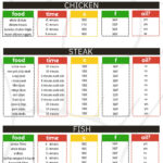 The image is an air fryer time and temperature chart separating chicken, steak, and fish, with cooking times, temperatures in Celsius and Fahrenheit, and oil recommendations.
