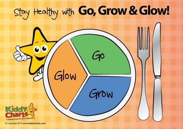 Kids learning food groups can be fun with this go grow glow foods printable which allows you kids to cut out the food and place them in the right place on the plate. Are they go grow or glow?