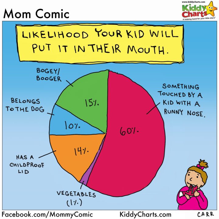 What your kids really want to put in their mouth - ALL THE TIME! We've got more great fun parenting charts and printables on the site. Come check them out; for a smile, or for some activities for you and yours.