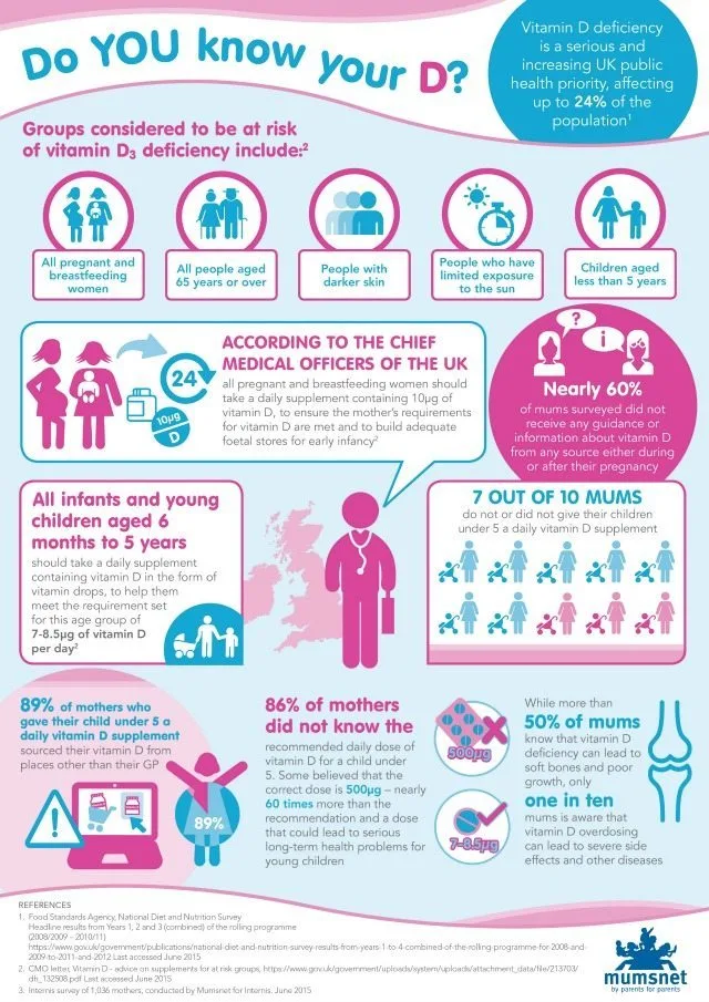 Did you take Vitamin D supplements in pregnancy - do you know the facts? This is a really helpful inforgraphic for Vitamin D deficiency,